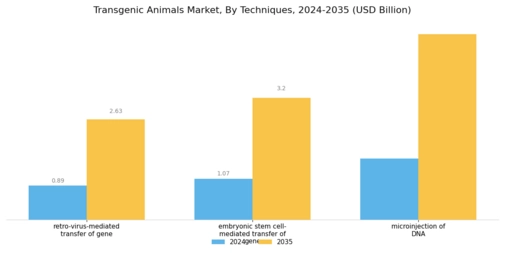 Transgenic Animals Market Segment Image 1