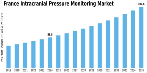 France Intracranial Pressure Monitoring Market Size