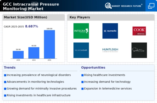 GCC Intracranial Pressure Monitoring Market Infographic