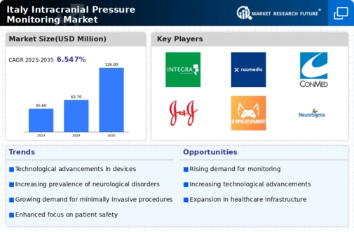 Italy Intracranial Pressure Monitoring Market Infographic