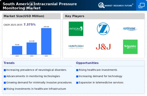 South America Intracranial Pressure Monitoring Market Infographic