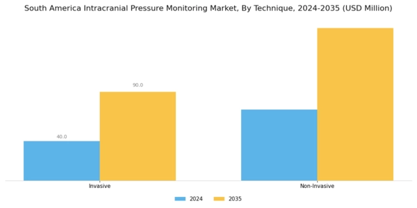 South America Intracranial Pressure Monitoring Market Segment Image 1