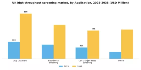 UK High Throughput Screening Market Segment Image 0