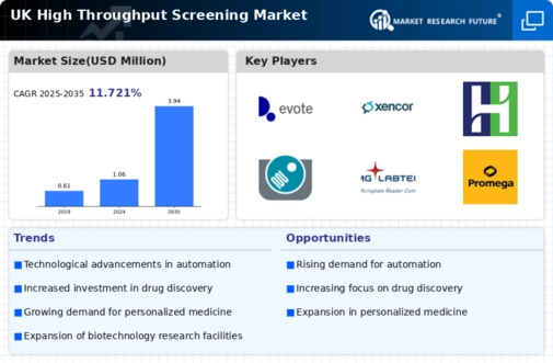 UK High Throughput Screening Market Infographic