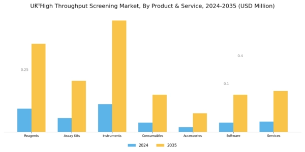 UK High Throughput Screening Market Segment Image 0