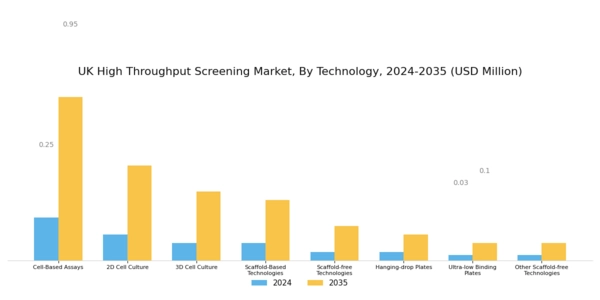 UK High Throughput Screening Market Segment Image 1