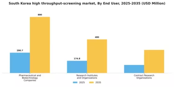 South Korea High Throughput Screening Market Segment Image 1