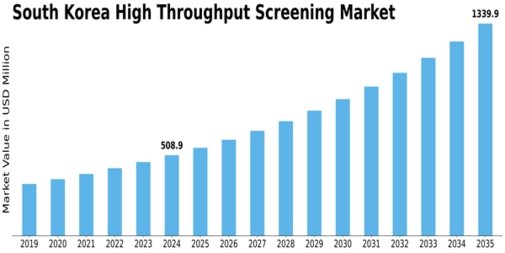 South Korea High Throughput Screening Market Size