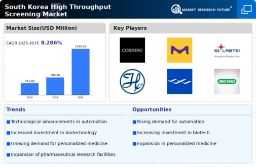 South Korea High Throughput Screening Market Infographic