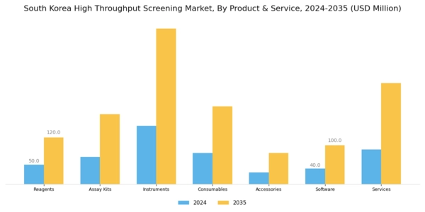 South Korea High Throughput Screening Market Segment Image 0