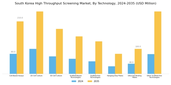 South Korea High Throughput Screening Market Segment Image 1