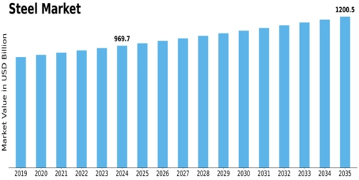 Steel Market Size