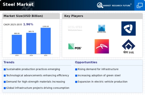 Steel Market Infographic