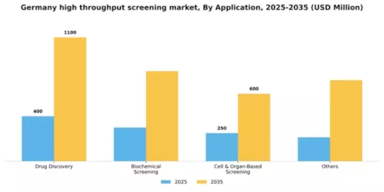 Germany High Throughput Screening Market Segment Image 0