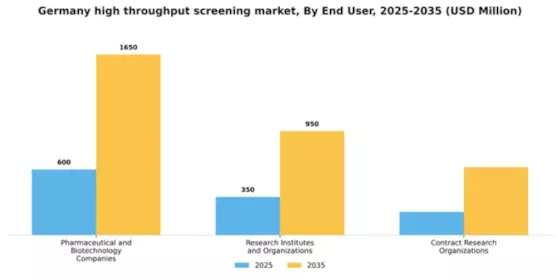 Germany High Throughput Screening Market Segment Image 1