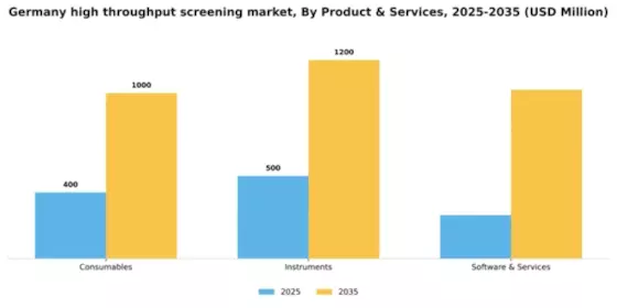 Germany High Throughput Screening Market Segment Image 2