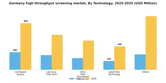 Germany High Throughput Screening Market Segment Image 3