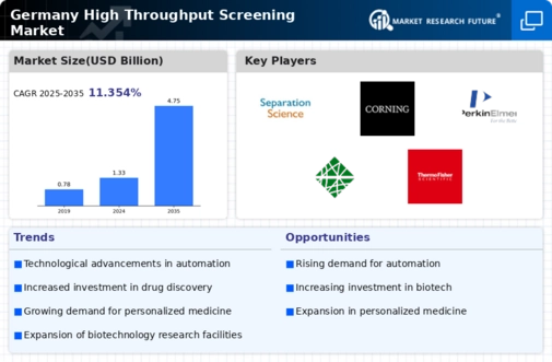 Germany High Throughput Screening Market Infographic