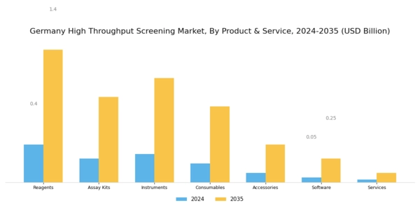 Germany High Throughput Screening Market Segment Image 0