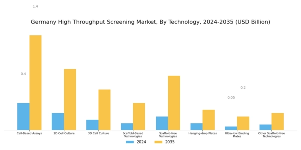 Germany High Throughput Screening Market Segment Image 1
