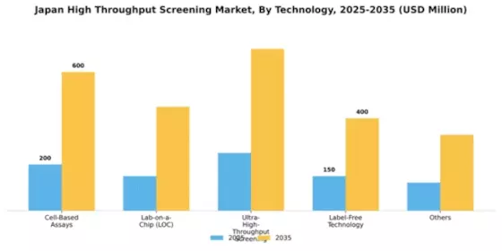 Japan High Throughput Screening Market Segment Image 3