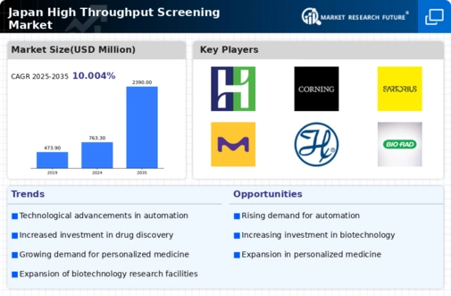 Japan High Throughput Screening Market Infographic