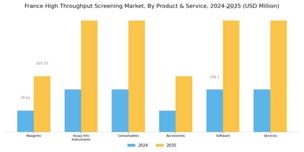 France High Throughput Screening Market Segment Image 0
