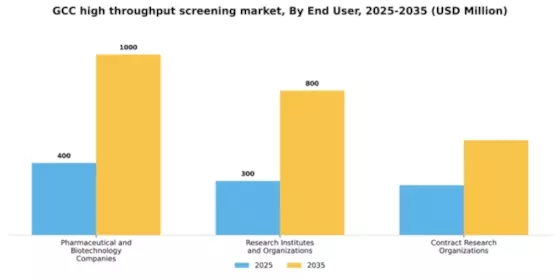 GCC High Throughput Screening Market Segment Image 1