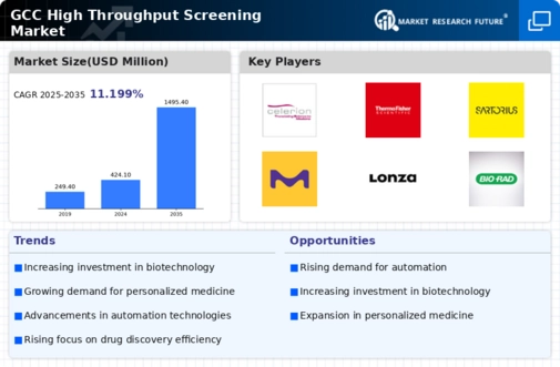 GCC High Throughput Screening Market Infographic
