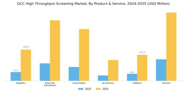 GCC High Throughput Screening Market Segment Image 0