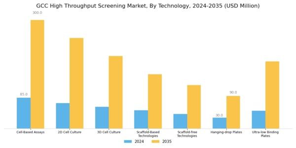 GCC High Throughput Screening Market Segment Image 1