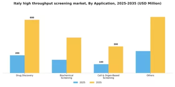 Italy High Throughput Screening Market Segment Image 0