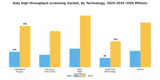 Italy High Throughput Screening Market Segment Image 3