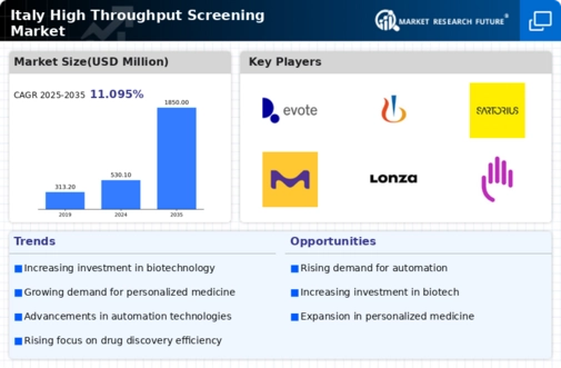 Italy High Throughput Screening Market Infographic