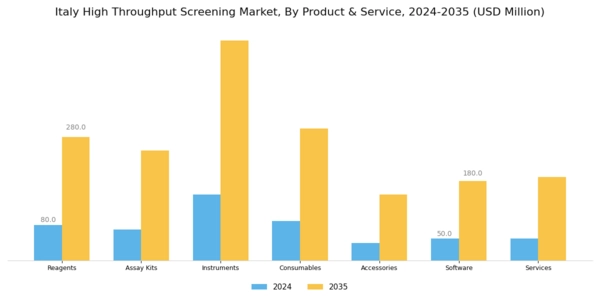 Italy High Throughput Screening Market Segment Image 0