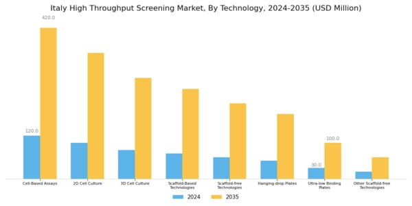 Italy High Throughput Screening Market Segment Image 1