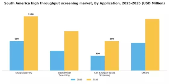 South America High Throughput Screening Market Segment Image 0