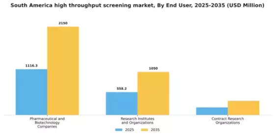 South America High Throughput Screening Market Segment Image 1