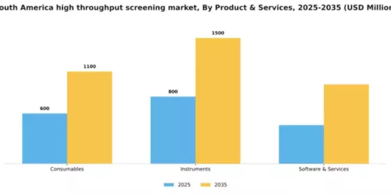 South America High Throughput Screening Market Segment Image 2