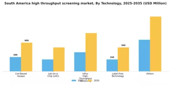 South America High Throughput Screening Market Segment Image 3