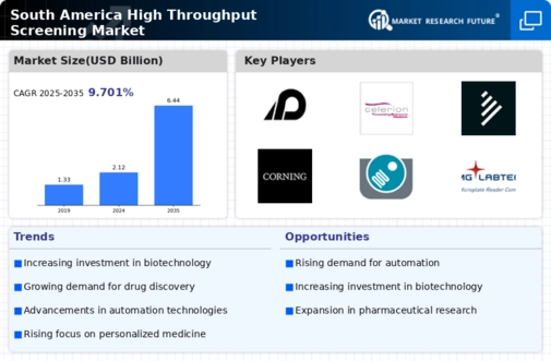 South America High Throughput Screening Market Infographic