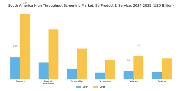 South America High Throughput Screening Market Segment Image 0