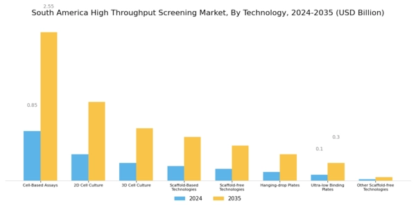 South America High Throughput Screening Market Segment Image 1