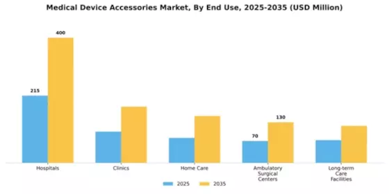 Medical Device Accessories Market Segment Image 2