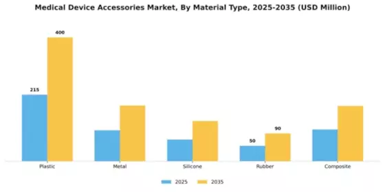 Medical Device Accessories Market Segment Image 3