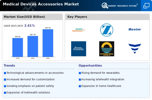 Medical Device Accessories Market Infographic
