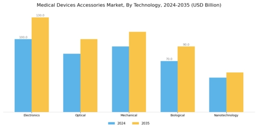 Medical Device Accessories Market Segment Image 3