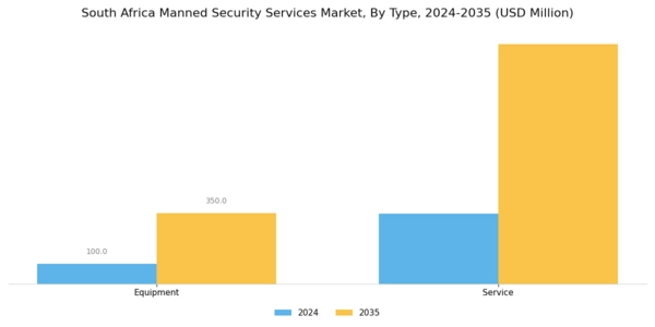 South Africa Manned Security Services Market Segment Image 0