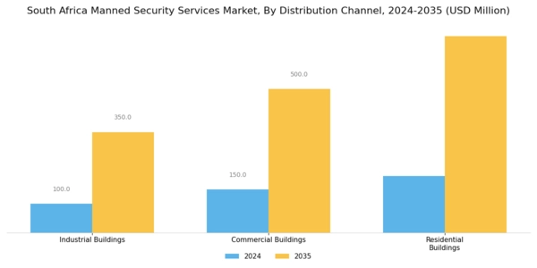South Africa Manned Security Services Market Segment Image 1