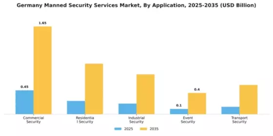 Germany Manned Security Services Market Segment Image 0